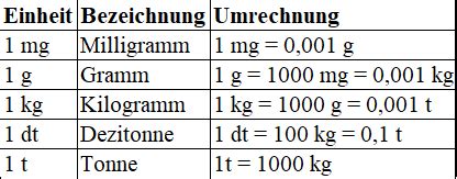 Deka in Kilo umrechnen (SI.